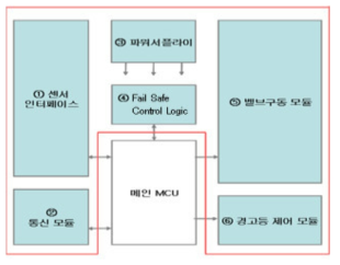 자동차 제동장치용 기능 통합 SoC 구조