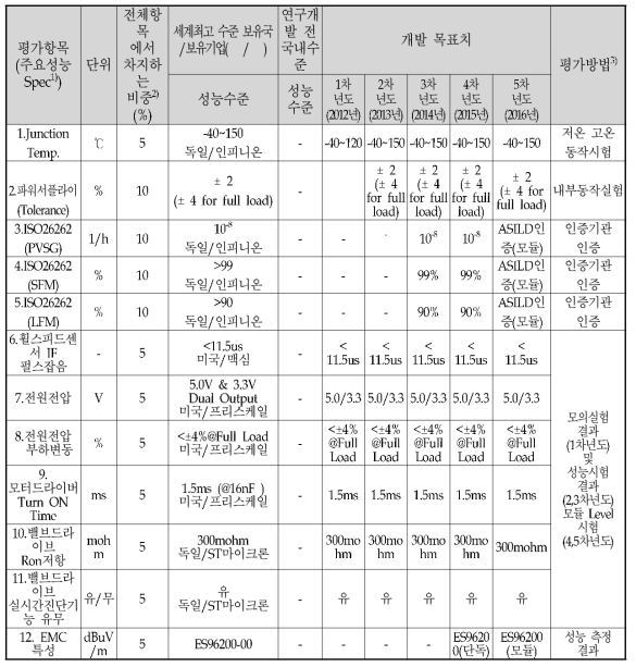 정량적 목표 항목