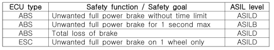 제동 시스템에서 사용되는 Safety Goal 및 레벨의 예