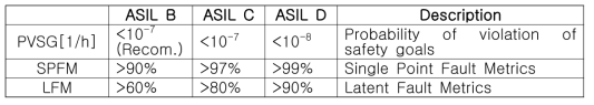 각 ASIL 레벨의 의한 요구 사항