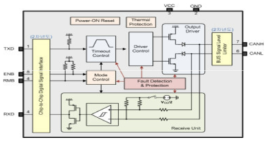 인터페이스 및 성능이 보강된 고속 CAN 인터페이스 구조도