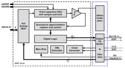 인터페이스 및 성능이 보강된 ADC 구조도