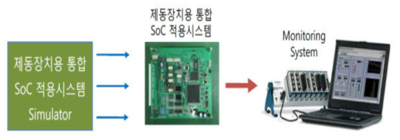 제동장치용 통합 SoC 시스템 보드의 특성 평가용 시뮬레이터 구성