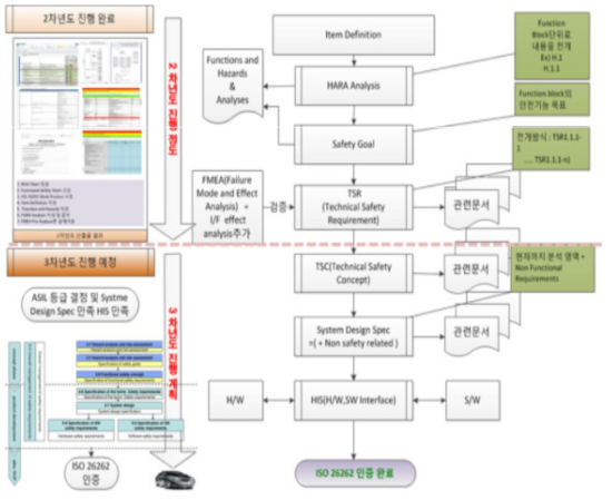 ISO 26262 3차년도 진행 계획