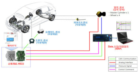 실차 평가환경