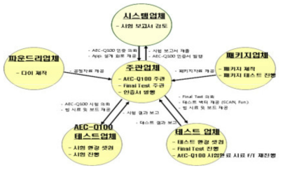 AEC Q100 업체별 테스트 구조