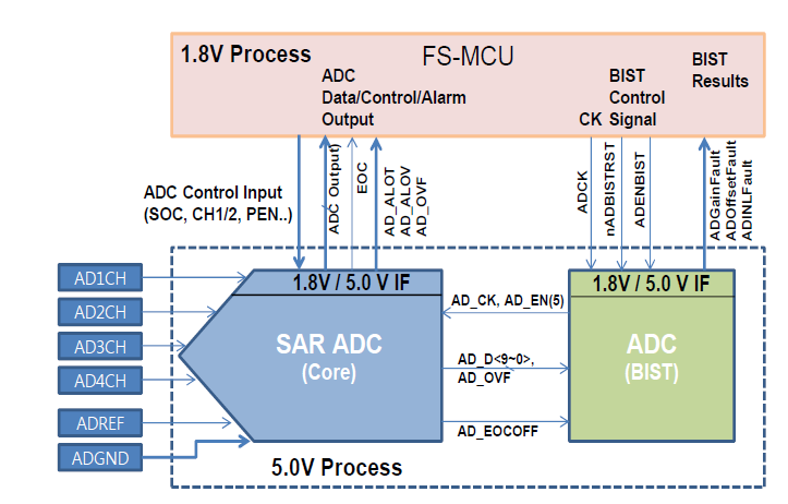 BIST 기능이 보완된 ADC 구조도