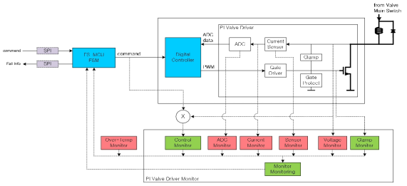 6Ch PI Valve Driver구조