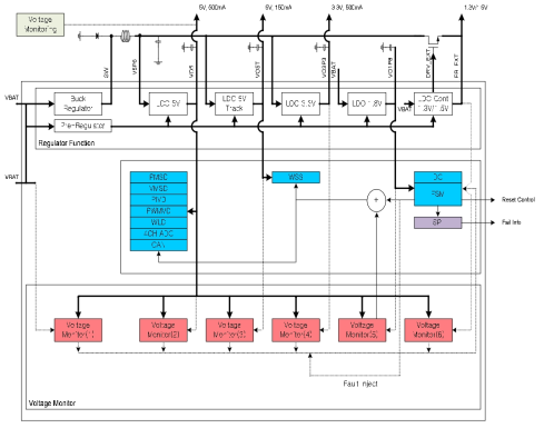 System Regulator 구조