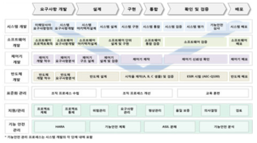 ISO26262 인증 방법