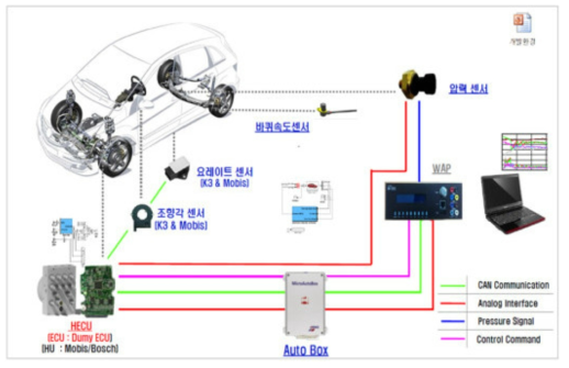 실차검증 방법