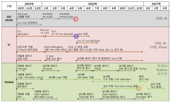 자동차 제동장치 5차년 개발일정 계획