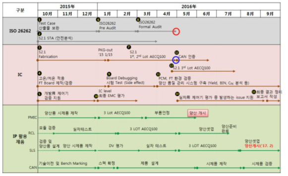 자동차 제동장치 5차년 개발내용