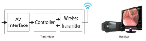 무선 영상 전송 보드 구성도