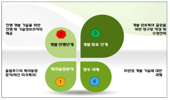 특허 컨설팅 전략