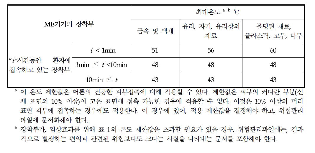 ME기기 장착부가 피부에 접촉할 경우의 최대 허용온도