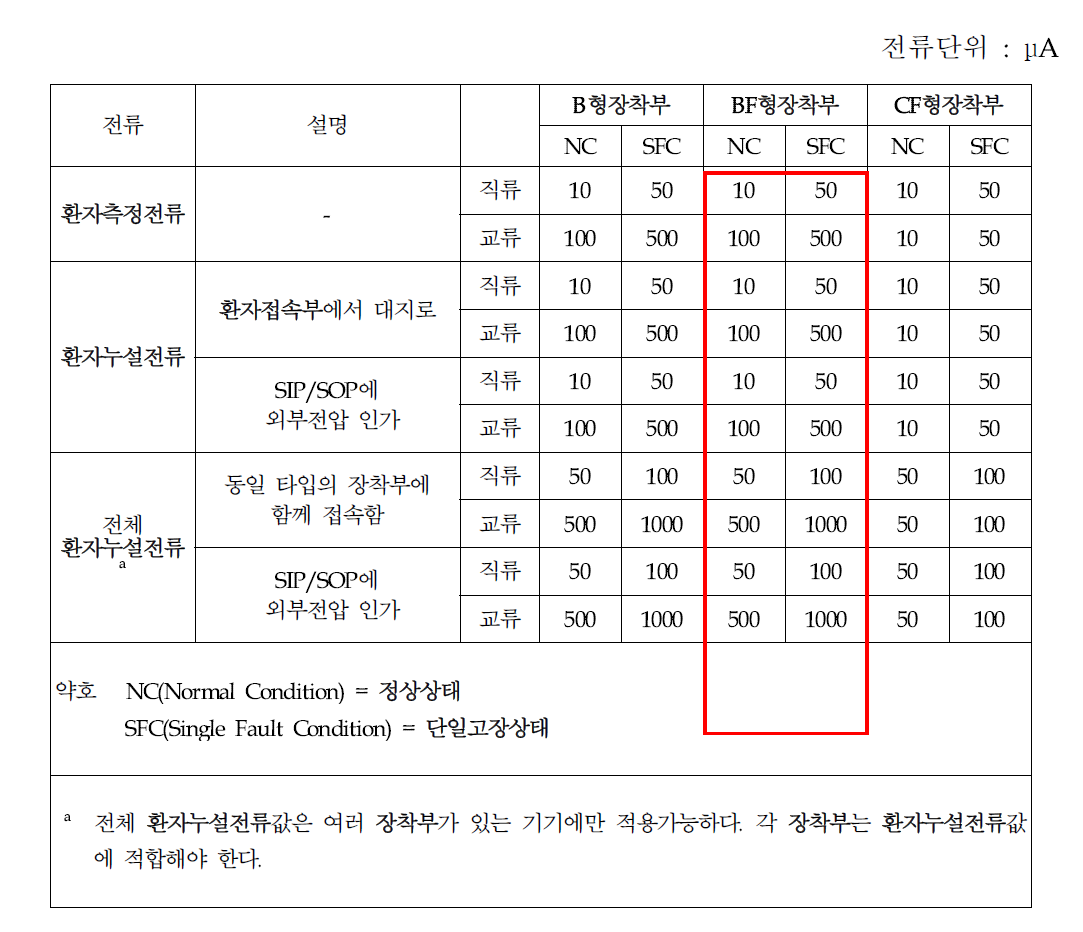 정상상태 및 단일고장상태에서의 환자누설전류 및 환자측정전류의 허용값