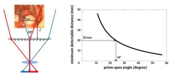 주시각과 작동거리조절을 위한 마이크로프리즘 각도 설계