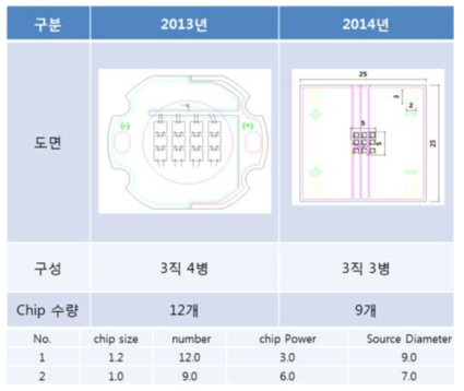 3차년도 개발된 외장형 광원의 칩개수와 광원 면적의 비교표