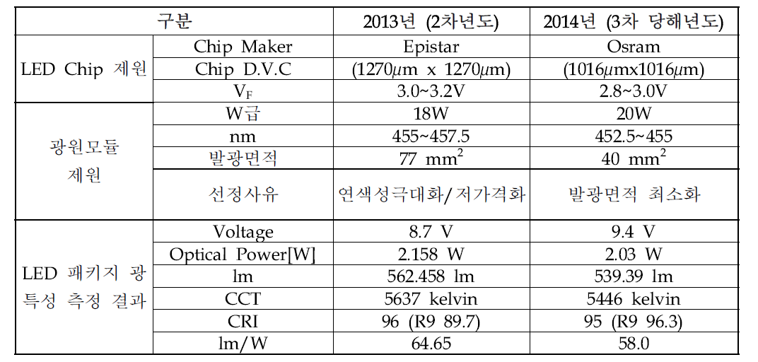 외장 광원용 LED chip 제원 및 광학특성 측정 결과