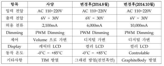 광원 모듈용 구동 드라이브 사양