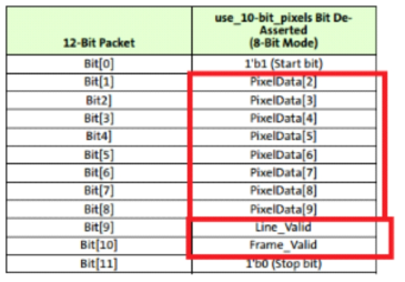 1Lane LVDS 팻킷 포맷-12bit