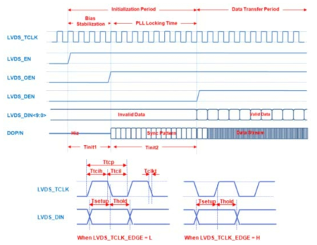 LVDS Interface