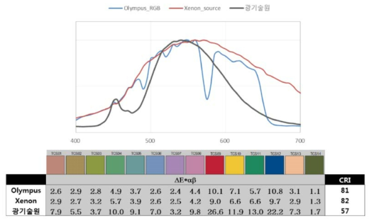 각 광원별 파장 스펙트럼 및 CRI