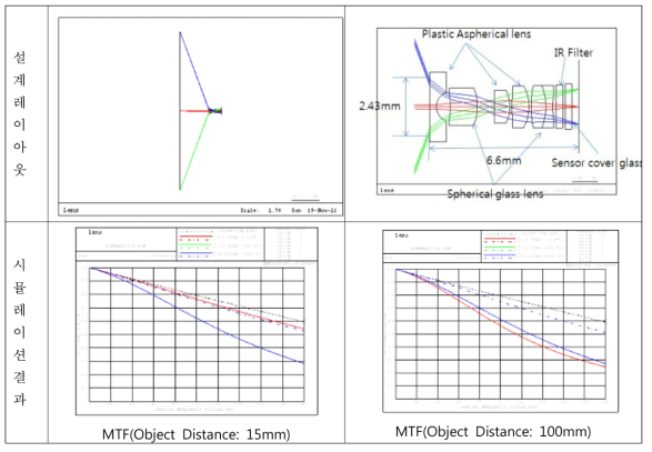 렌즈 모듈 레이아웃 및 시뮬레이션 결과((143lp/mm)
