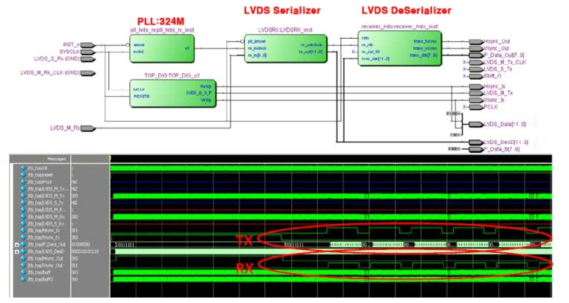 LVDS TX/RX Interface Block Diagram 및 검증 시뮬레이션