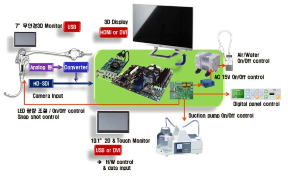 3D 내시경용 컨트롤 스테이션 구성도