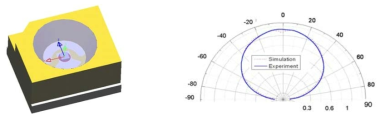 BridageLux칩을 응용한 SMD LED (white): (좌) 광배광측정 비교