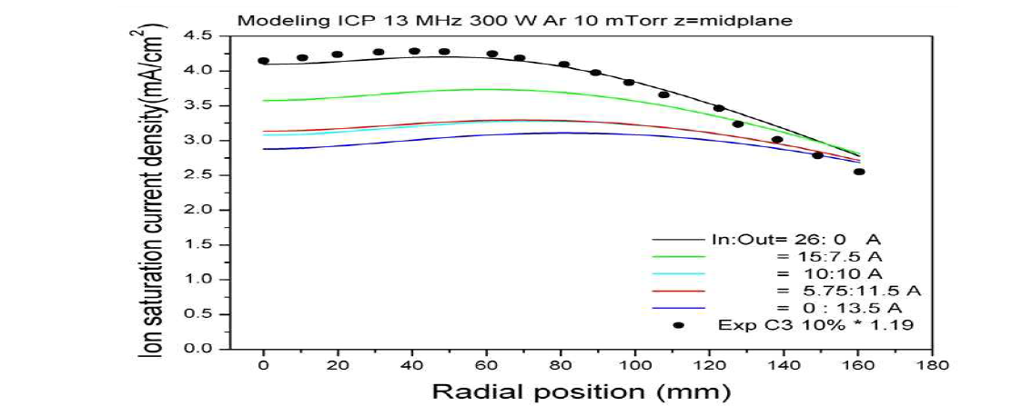 웨이퍼와 안테나의 중간 위치에서 측정된 이온 포화전류 밀도와 수치모델을 통해서 계산된 값의 비교(내,외부 안테나 전류비 조절)