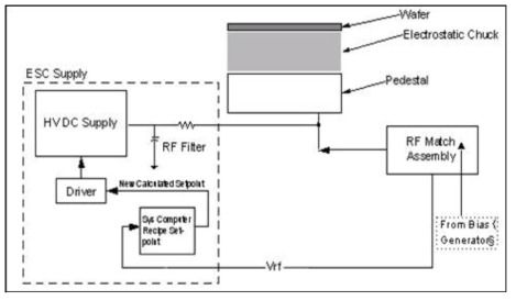ESC와 rf bias power supply와의 전기 연결 개략도