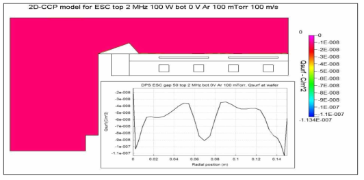 Cathode module에 대한 모델링 결과 (surface charge density at the wafer)