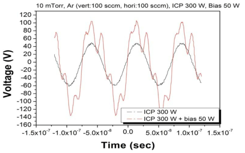 ICP 300 W와 ICP 300 W + bias 50 W voltage 변화 비교
