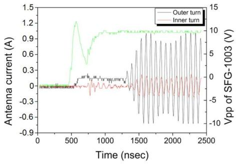 Source power pulsing 시 voltage와 antenna current의 on time 비교