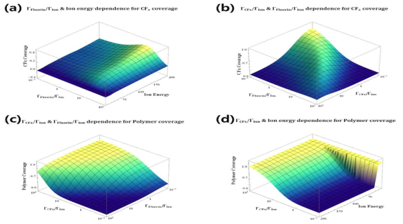 CF4 플라즈마-표면 반응 모델링 결과 (a) CFx 표면에 대한 Fluorine 라디칼과 이온 플럭스 비에 대한 의존성 (b) CFx 표면에 대한 CFx 및 Fluorine 라디칼과 이온 플럭스 비에 대한 의존성 (c) 폴리머 표면에 대한 CFx 및 Fluorine 라디칼과 이온 플럭스 비에 대한 의존성 (d) 폴리머 표면에 대한 CFx 라디칼과 이온 플럭스 비와 이온 에너지에 대한 의존성