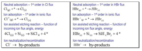 Cl2 와 HBr plasma에 대한 표면반응 reaction path