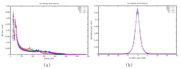 (a)NFRI에서 개발된 IED, (b)IED를 활용한 이온각 분포함수(전북대)