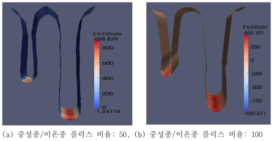 SADP trench pattern (10/20nm) 식각 공정 전산모사 결과