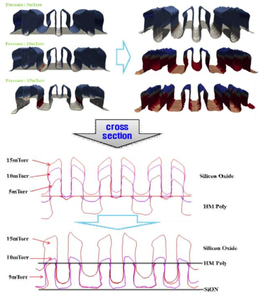 Zero-D Bulk Plasma Simulator와 연동된 SADP 공정에 대한 3D Feature Profile Simulation 결과