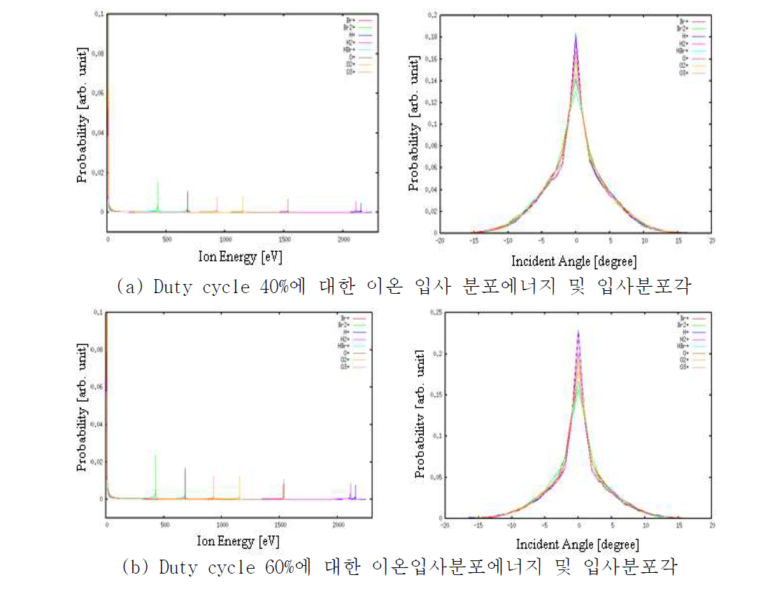 Pulsed Plasma에 대한 Zero-D Bulk Simulation 결과