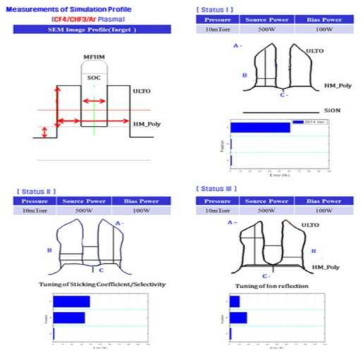 주관기관의 실험과 전산모사 결과의 일치도 분석 결과 Status Ⅰ: 2차년도 SADP 공정 전산모사 결과 Status Ⅱ: POLY-Si 표면반응 DB 개선 결과 Status Ⅲ: 이온 반사각 조정 후 전산모사 수행 결과