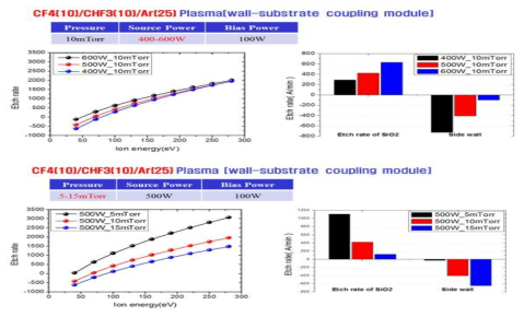 플라즈마 벽면 표면 반응을 고려한 모델링 결과