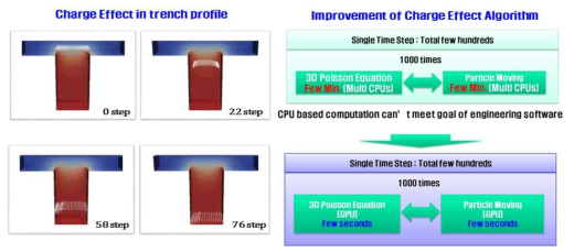 3차원 식각 프로파일에서의 Charge-up effect 추적 결과 및 3차원 Charge-up module의 업데이트 알고리즘 결과