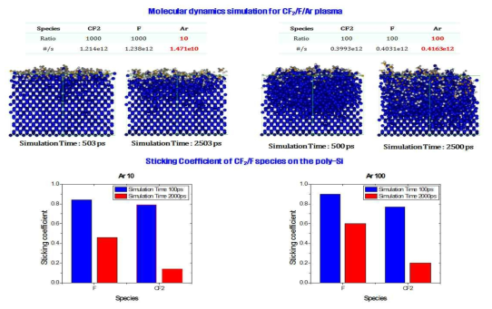 분자 역학 전산모사에 의한 Sticking Coefficient결과 도출