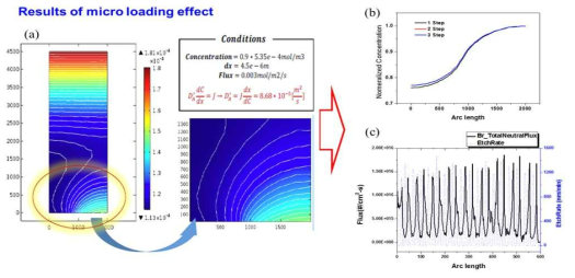 (a) 2D Diffusion/3D Feature Profile Simulation결과 (b) 웨이퍼 표면에서 반응활성종의 농도변화, (c) 식각 프로파일에서 국부 식각속도