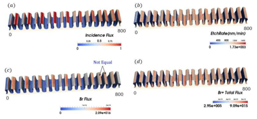 3차원 대면적 마이크로 이펙트 프로파일 시뮬레이션 (a) Normalized incidence neutral flux, (b) 식각속도 (nm/min) (c) Br total neutral flux, (d) Br+ total ion flux(#/cm2/s)