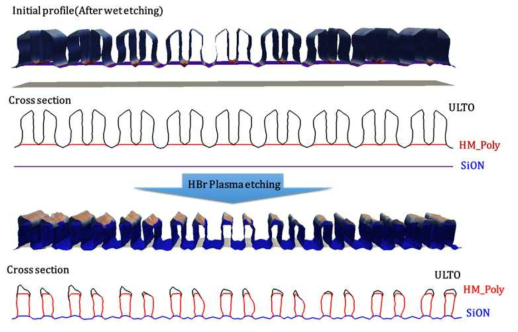 SADP공정의 Microloading Effect를 고려한 3D Feature Profile Simulation 결과